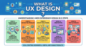 What is UX Design?